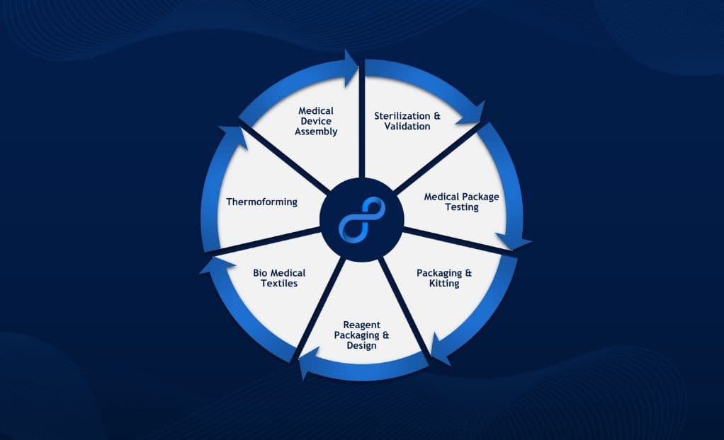 LSO offers an expansive ecosystem of services